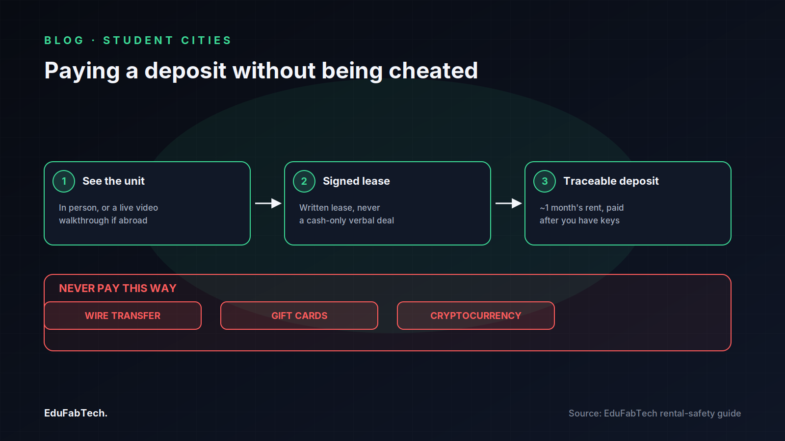 A three-step safe path to paying a deposit — see the unit, sign a written lease, pay a traceable deposit — next to a warning panel listing the irreversible payment methods scammers push.