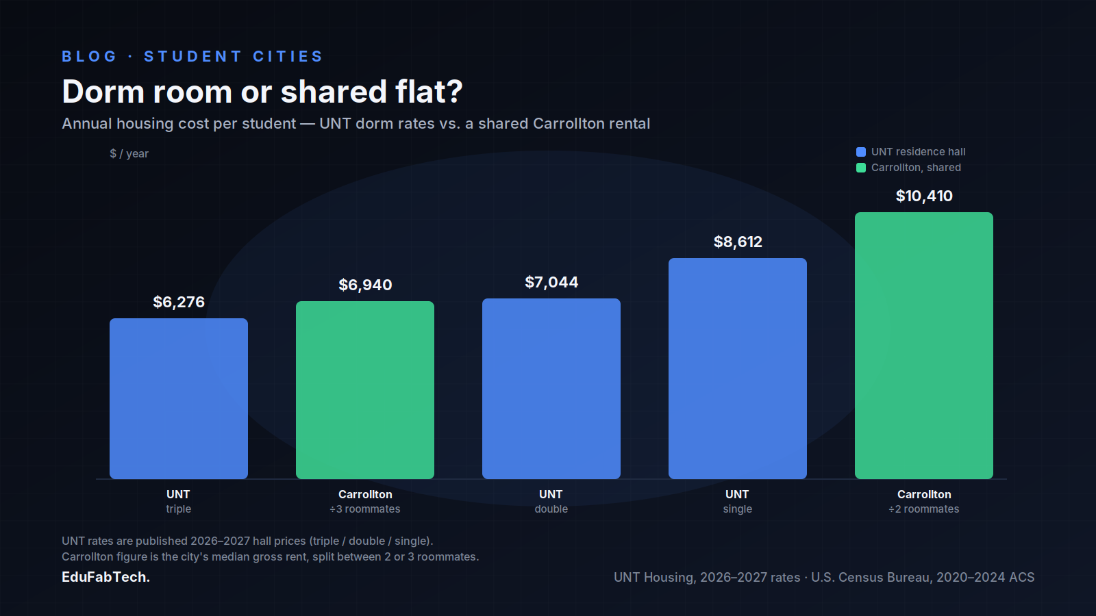 A bar chart compares UNT's 2026–2027 dorm rates (triple/double/single) against a Carrollton rental split between two or three roommates.