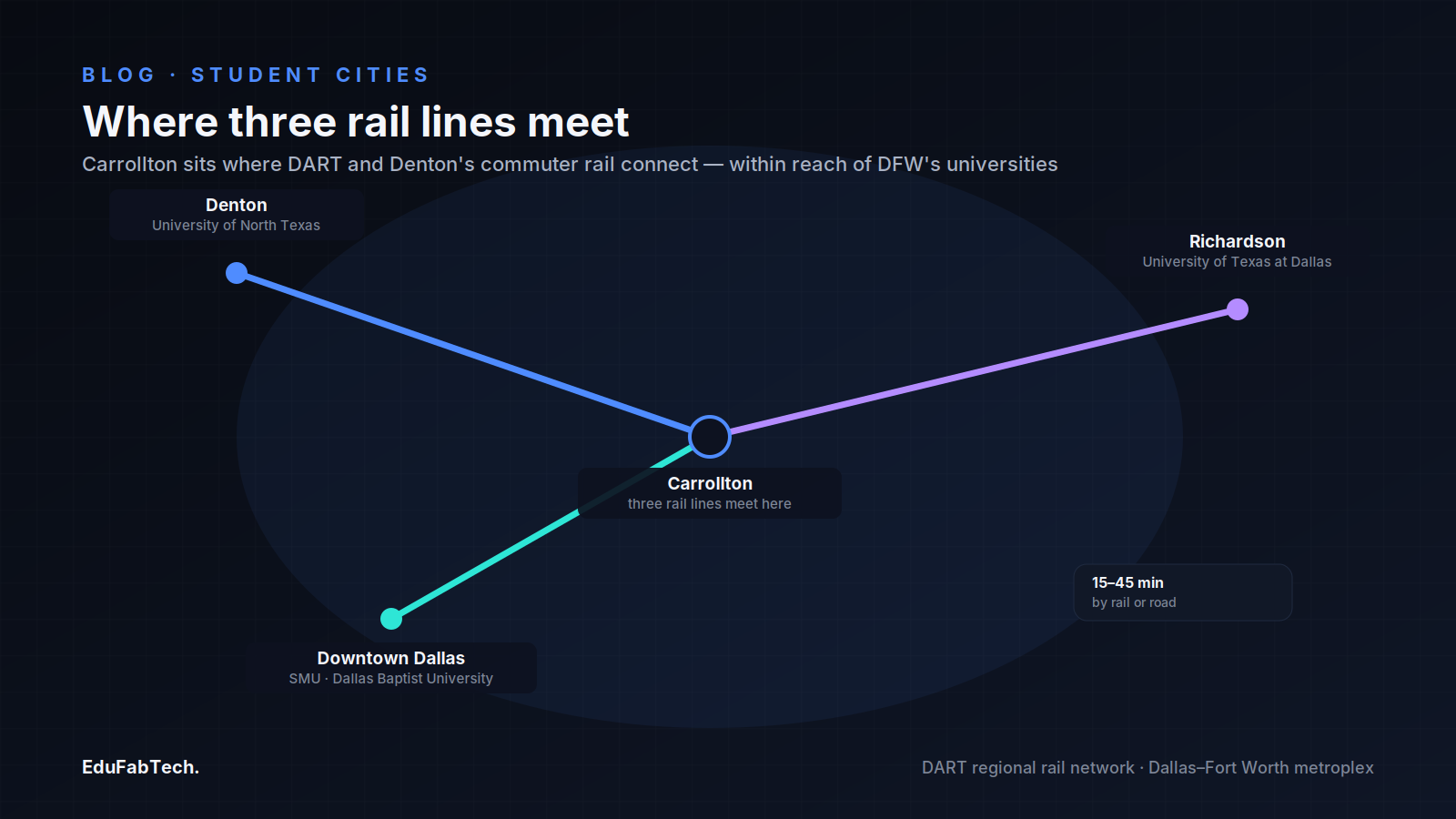A transit-map diagram shows Carrollton's rail hub linking to the University of North Texas in Denton, SMU and Dallas Baptist in Dallas, and UT Dallas in Richardson.