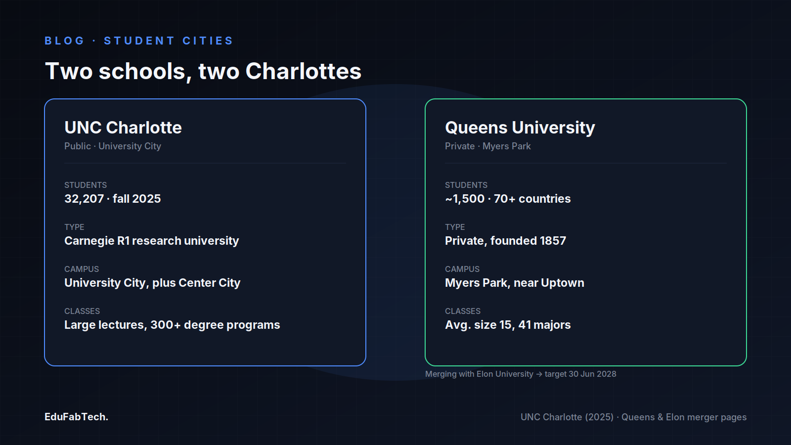 Side-by-side comparison of the public, 32,000-student UNC Charlotte in University City against the small, 1,500-student Queens University in Myers Park.
