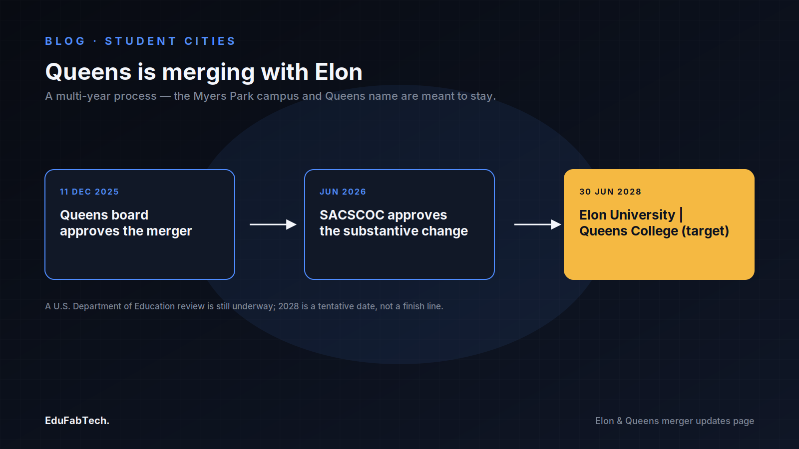 A three-stage timeline of the Queens–Elon merger, from the December 2025 board approval to the tentative 2028 completion.