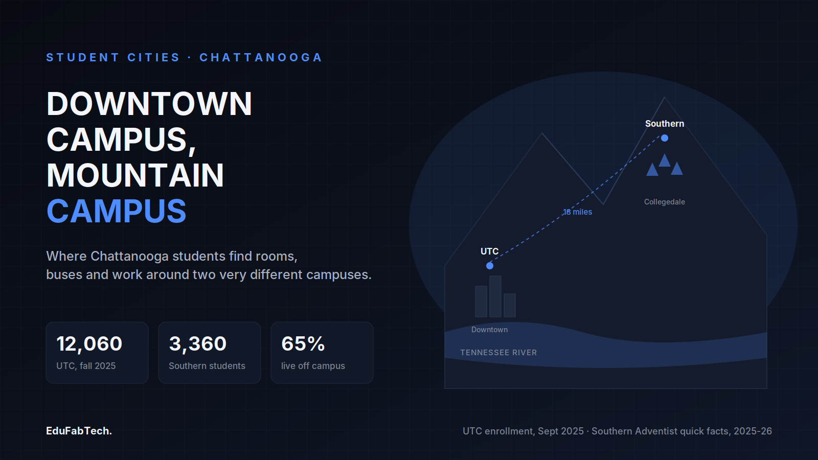 Chattanooga's two campuses sit on opposite sides of the city's geography — UTC downtown by the Tennessee River, Southern Adventist 18 miles out on the wooded ridgeland of Collegedale.