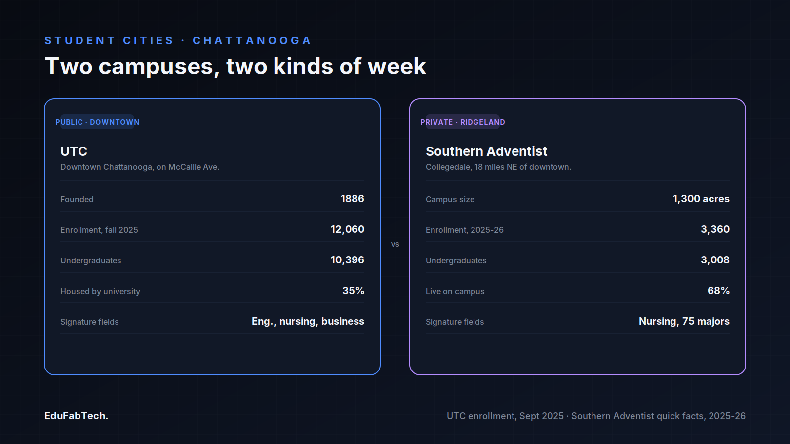 Side-by-side comparison of UTC and Southern Adventist University: size, enrollment, on/off-campus housing shares and signature programs.