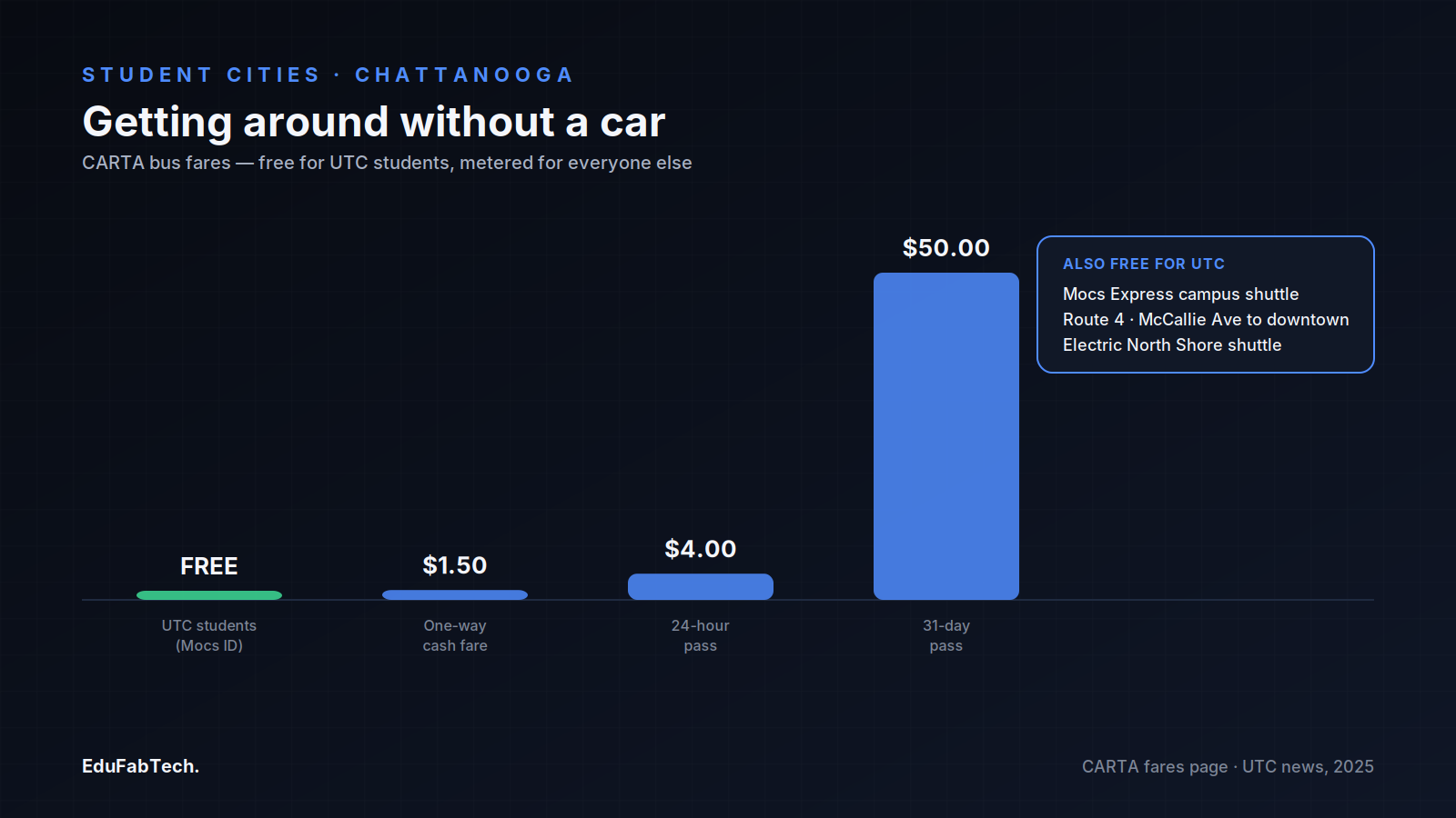 CARTA bus fares are free for UTC students with a Mocs ID, while everyone else pays $1.50 per ride up to $50 for a 31-day pass.