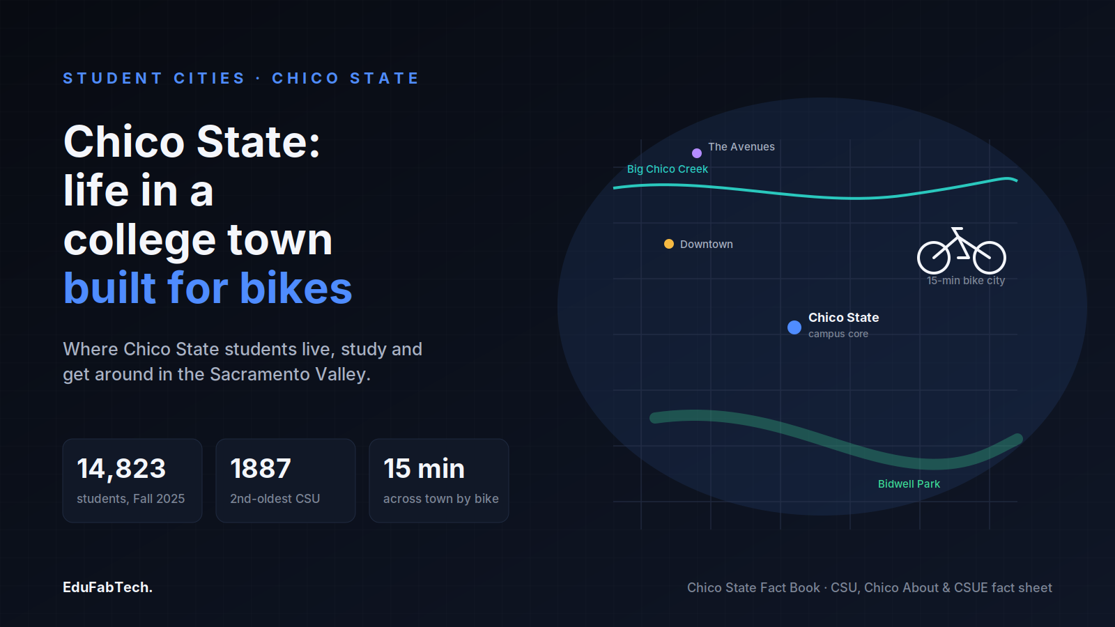 A stylized street-grid map of Chico showing the creek, Bidwell Park, downtown and the Avenues around the Chico State campus, with headline stats on enrollment, founding year and bikeability.