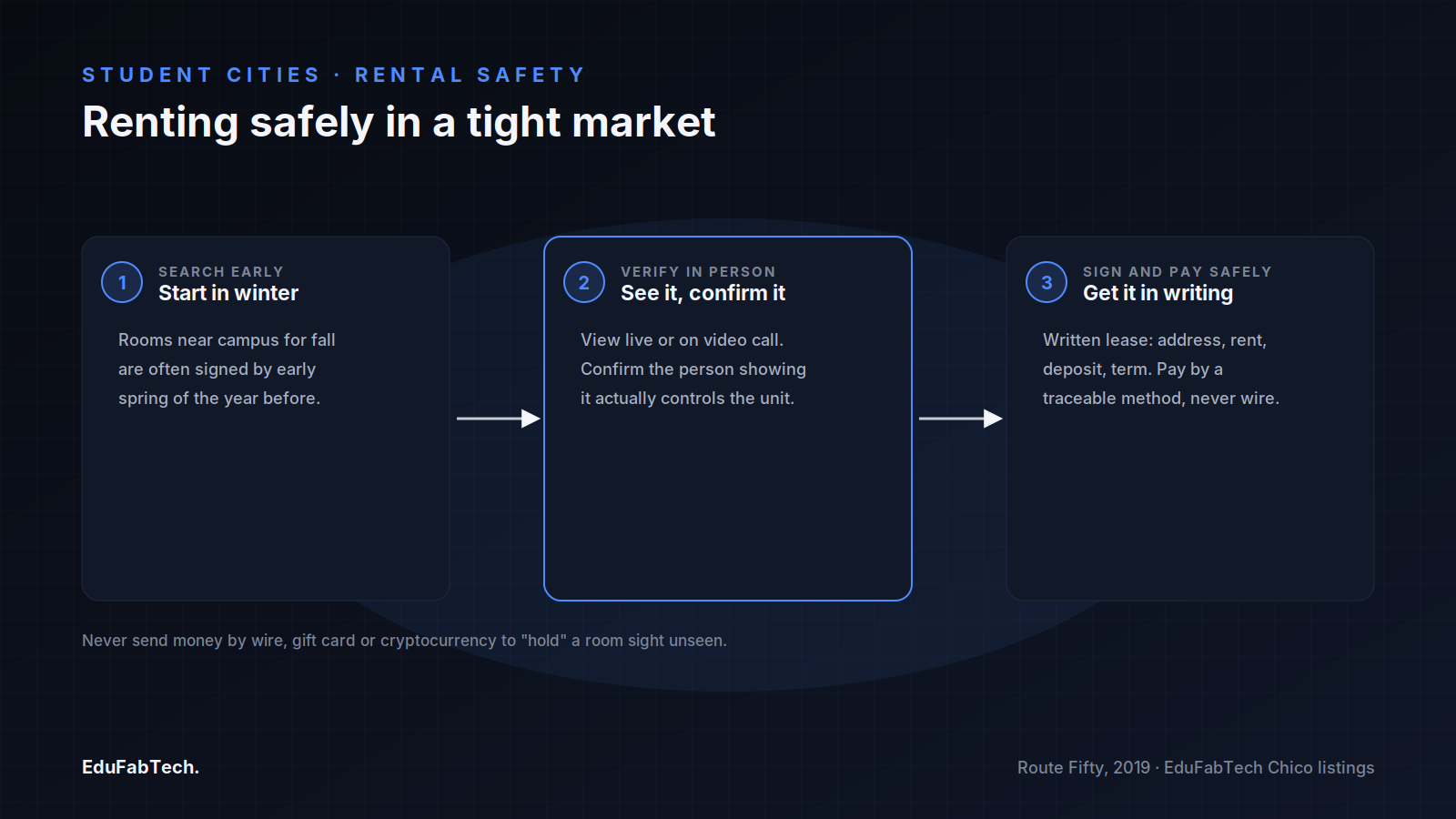 A three-step process graphic for renting safely in Chico's tight student market: search early, verify the unit in person, then sign and pay through traceable methods.