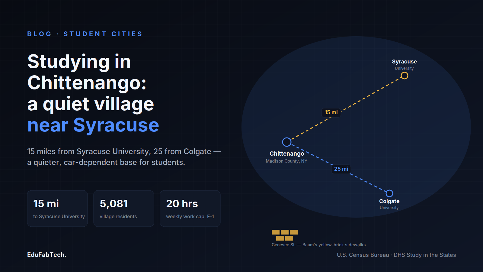 A map schematic shows Chittenango's distance to Syracuse University and Colgate, with the village's population and F-1 work-hour cap as key stats.