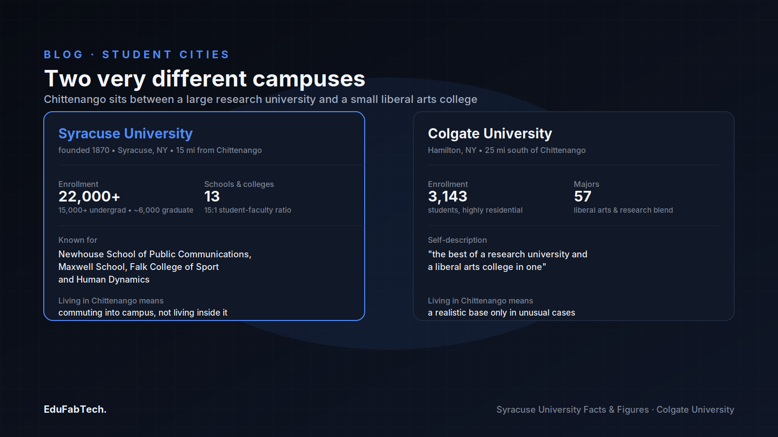A side-by-side comparison of Syracuse University and Colgate University — enrollment, programs, and what each means for a Chittenango-based student.