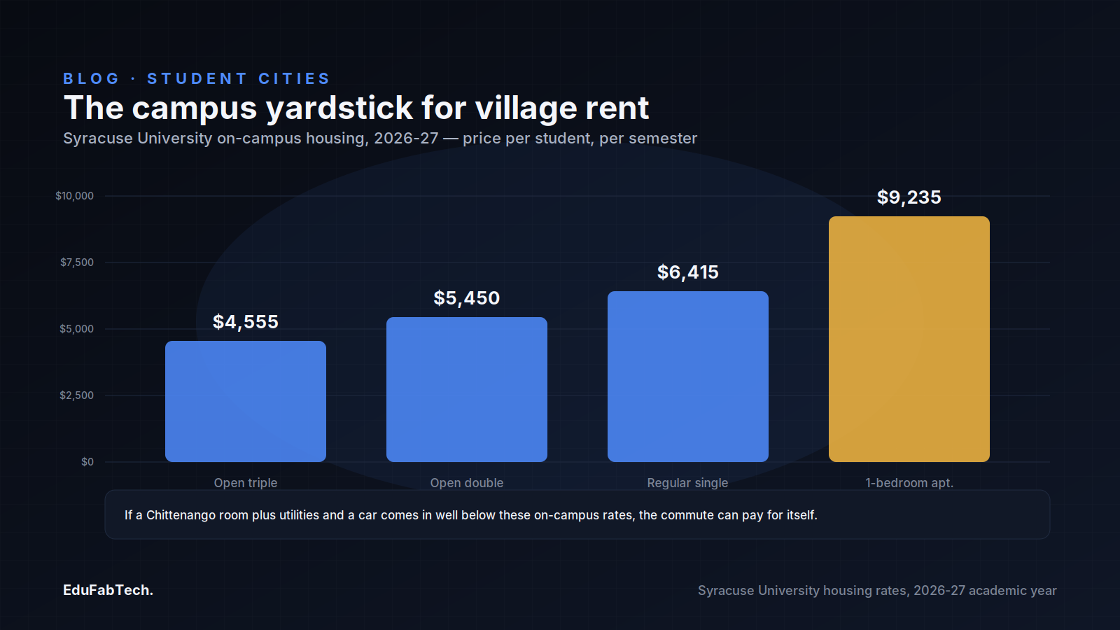 A bar chart of Syracuse University's 2026-27 on-campus housing rates per semester, the yardstick the article uses to judge whether a village commute pays off.