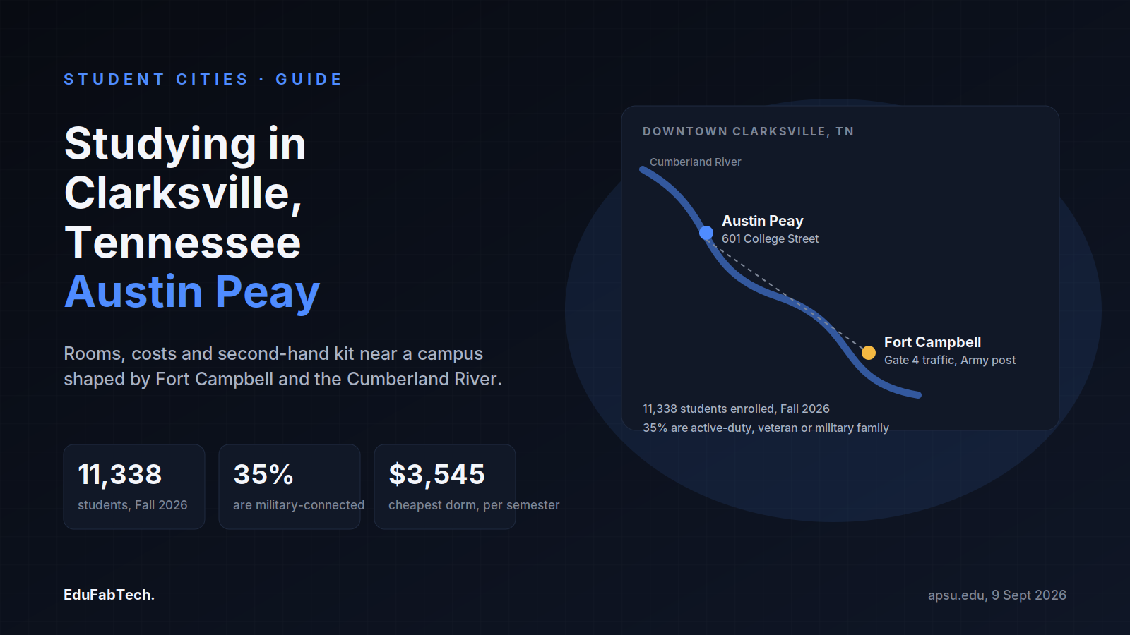A map-style panel locates Austin Peay's downtown Clarksville campus relative to the Cumberland River and Fort Campbell, alongside the university's Fall 2026 enrollment, military-connected student share, and cheapest dorm rate.