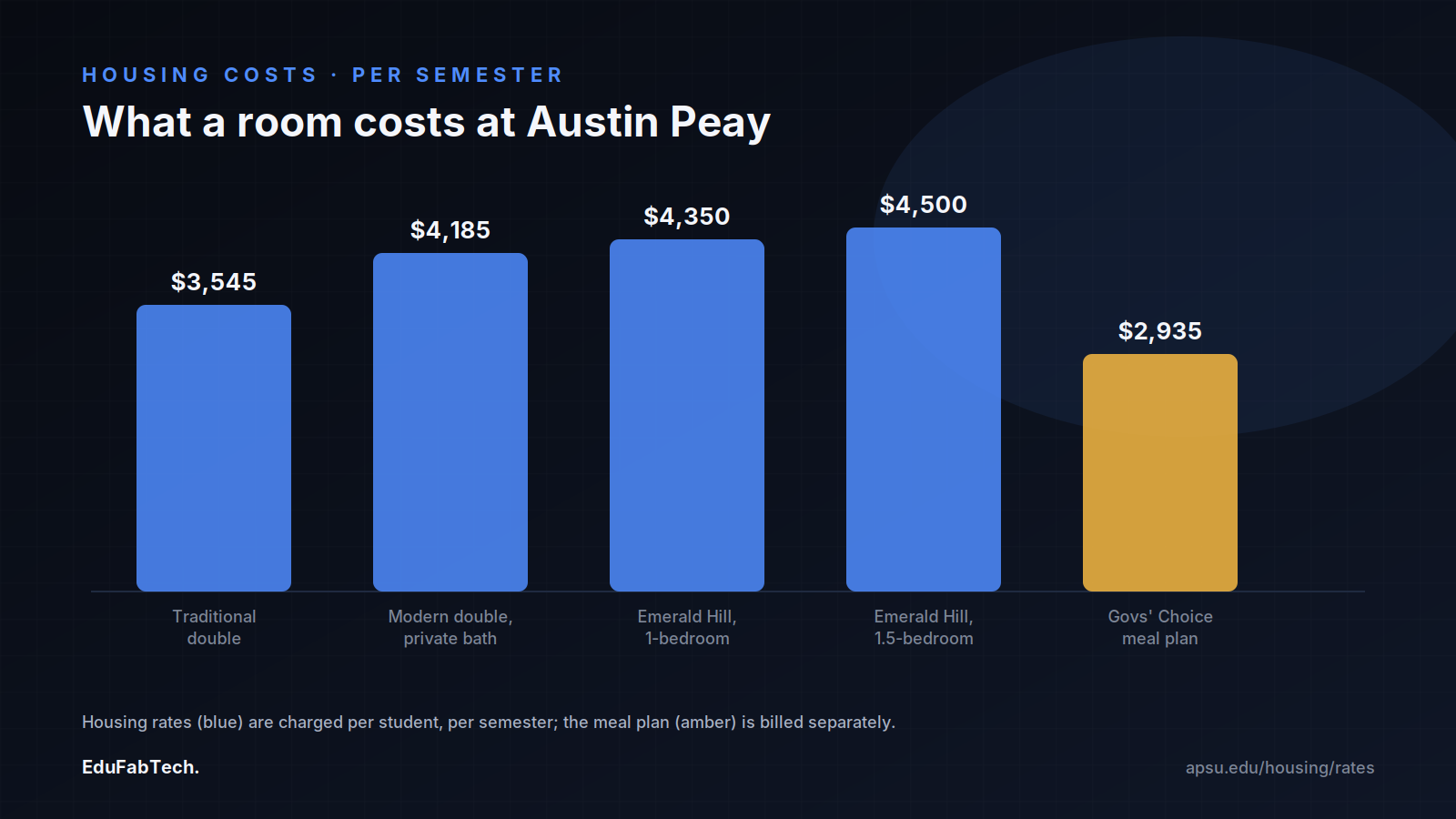 A bar chart compares Austin Peay's per-semester housing rates — from traditional doubles to Emerald Hill apartments — against the separately billed Govs' Choice meal plan.