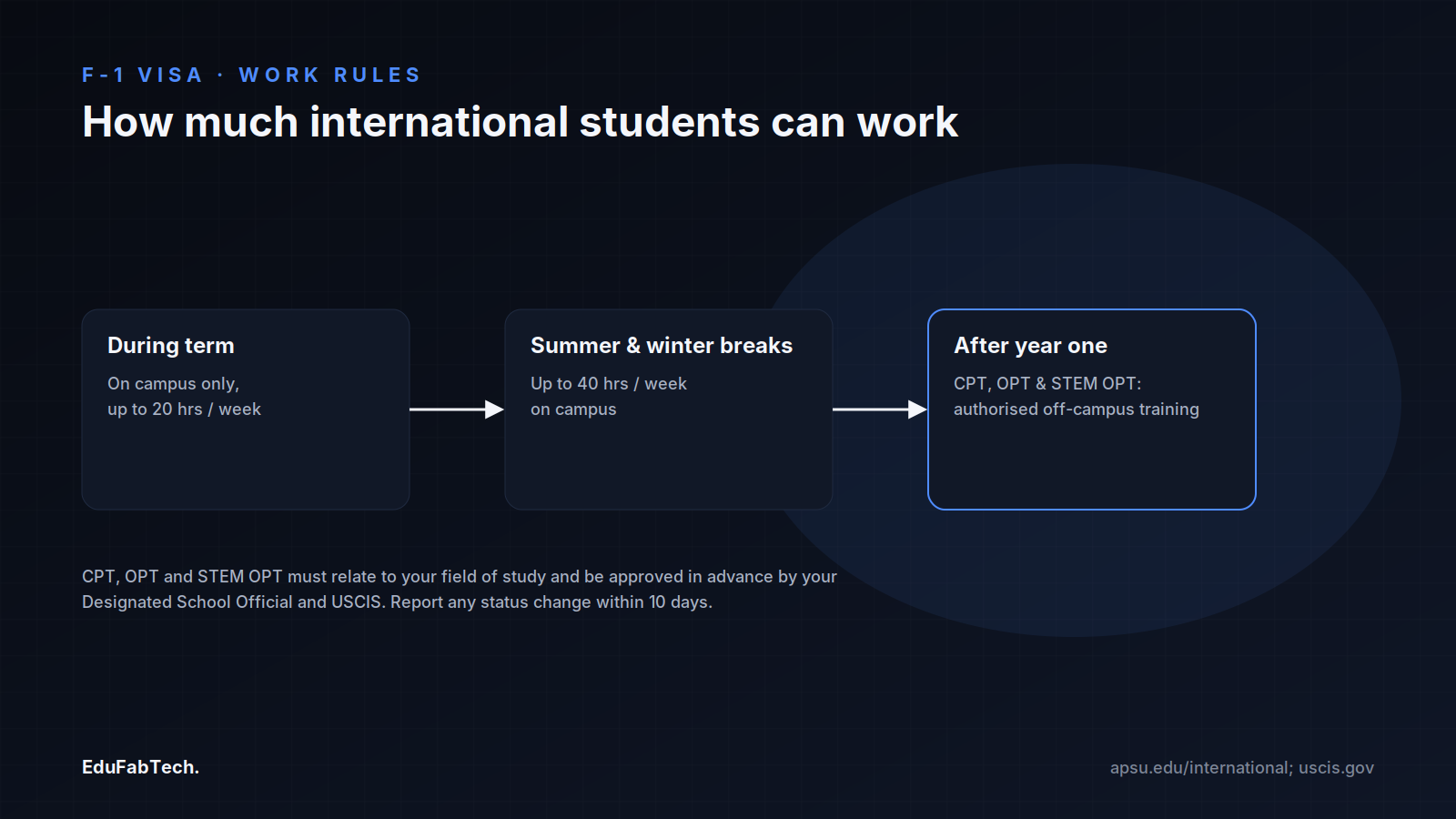 A three-stage diagram walks through F-1 visa work-hour limits, from on-campus term-time work through break-time hours to post-first-year CPT/OPT/STEM OPT eligibility.