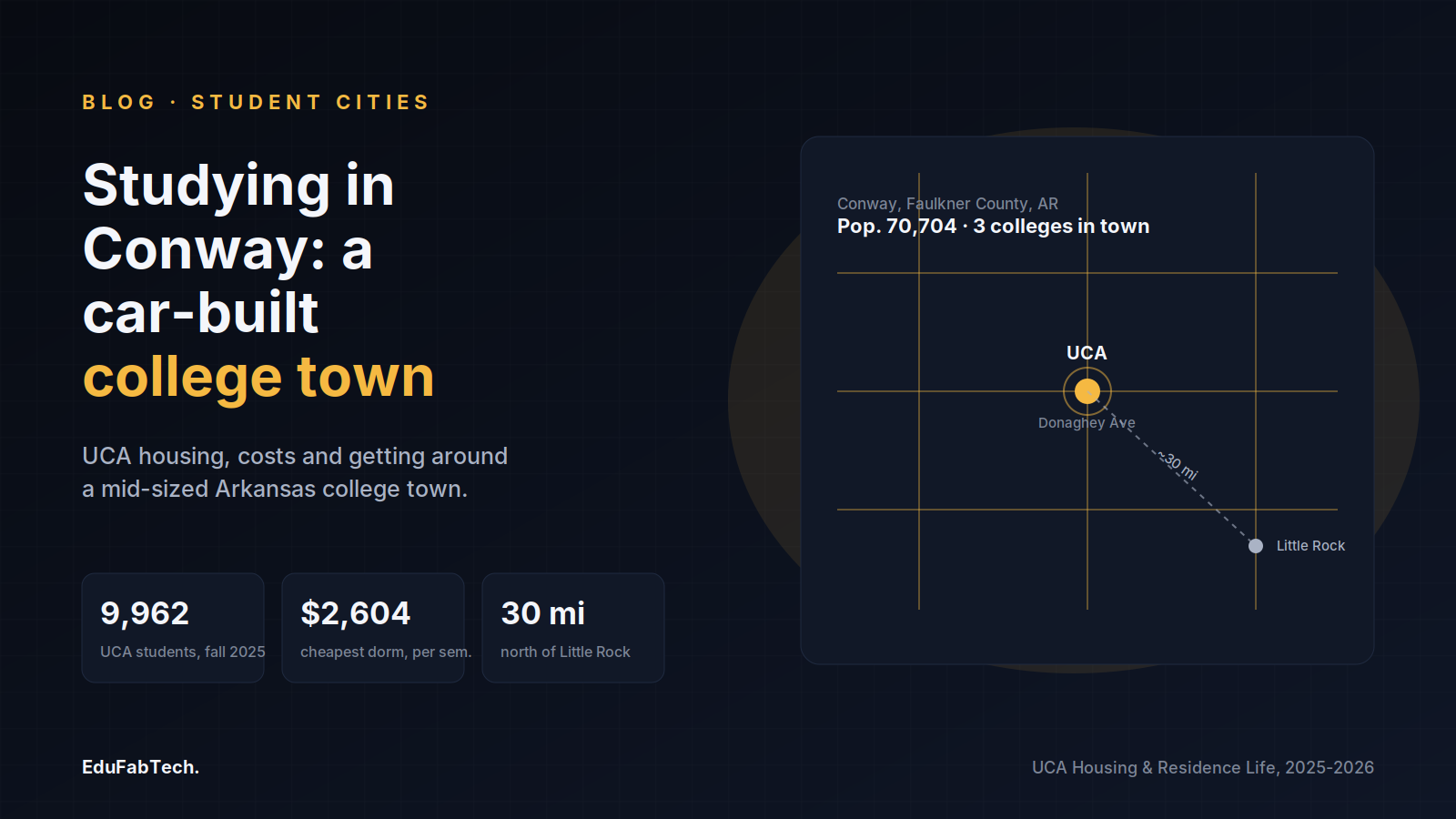 A stylized Conway street-grid map pins the UCA campus on Donaghey Avenue, 30 miles north of Little Rock, next to the city's population and lowest dorm rate.