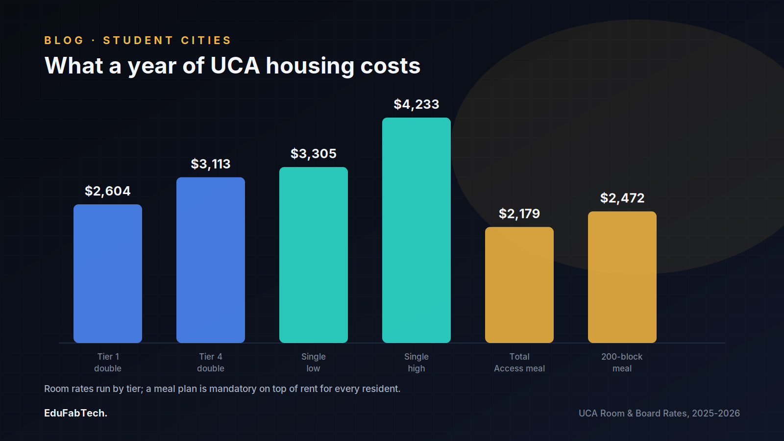 Bar chart comparing UCA's per-semester room rates (Tier 1 to Tier 4, single rooms) against the mandatory Total Access and 200-block meal plans.