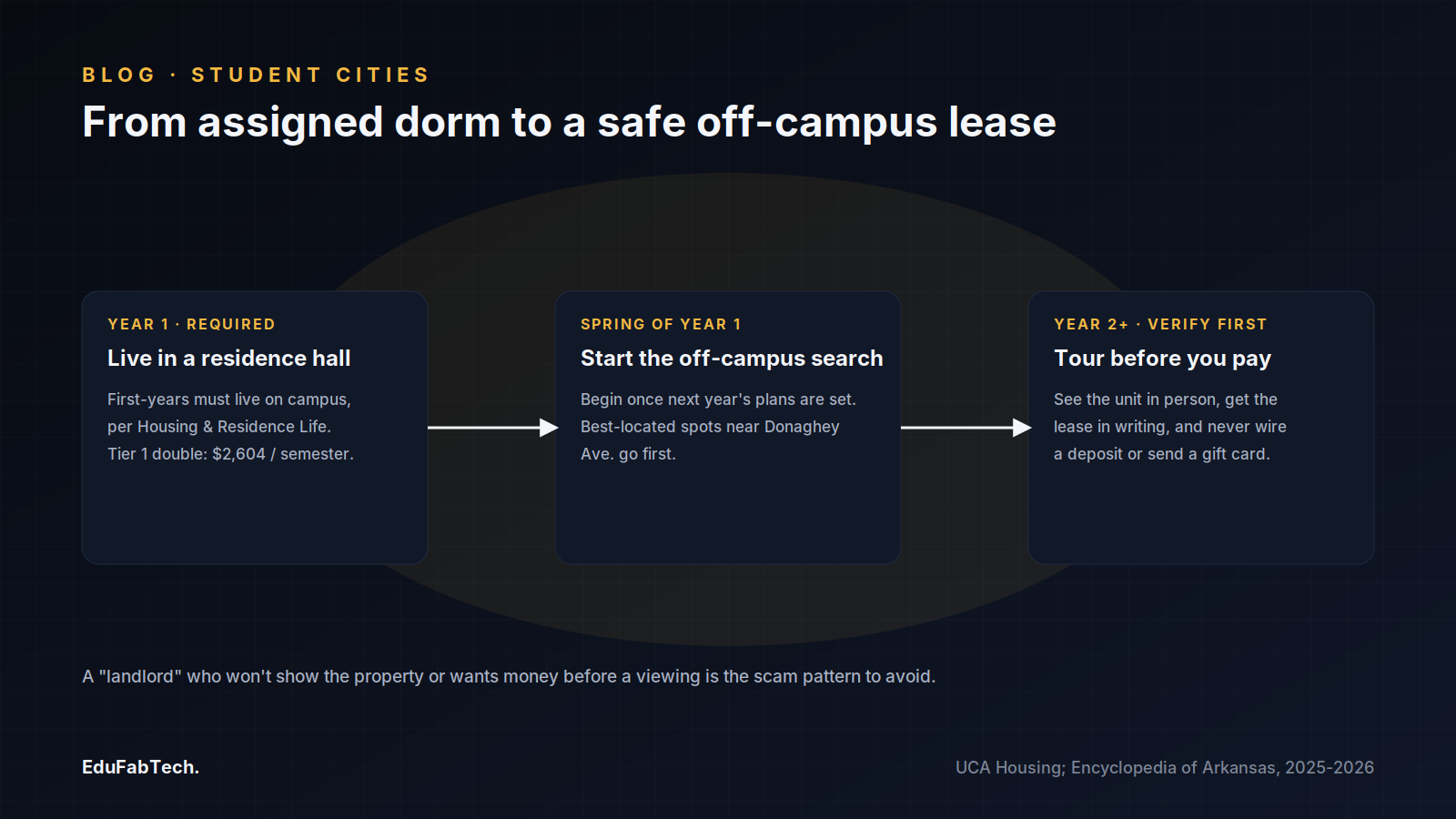 Three-step timeline from the required first-year dorm stay, through starting the spring housing search, to verifying a unit in person before paying any deposit.