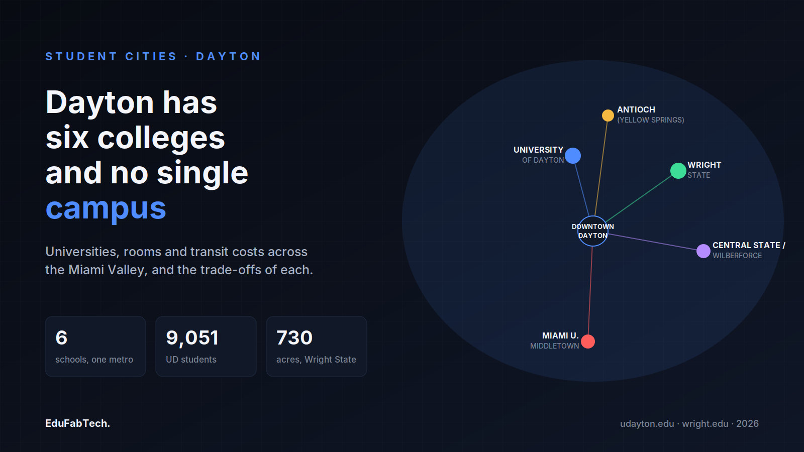 A hub-and-spoke map shows Dayton's six institutions scattered across the metro, with stats on school count, UD enrollment and Wright State's campus size.