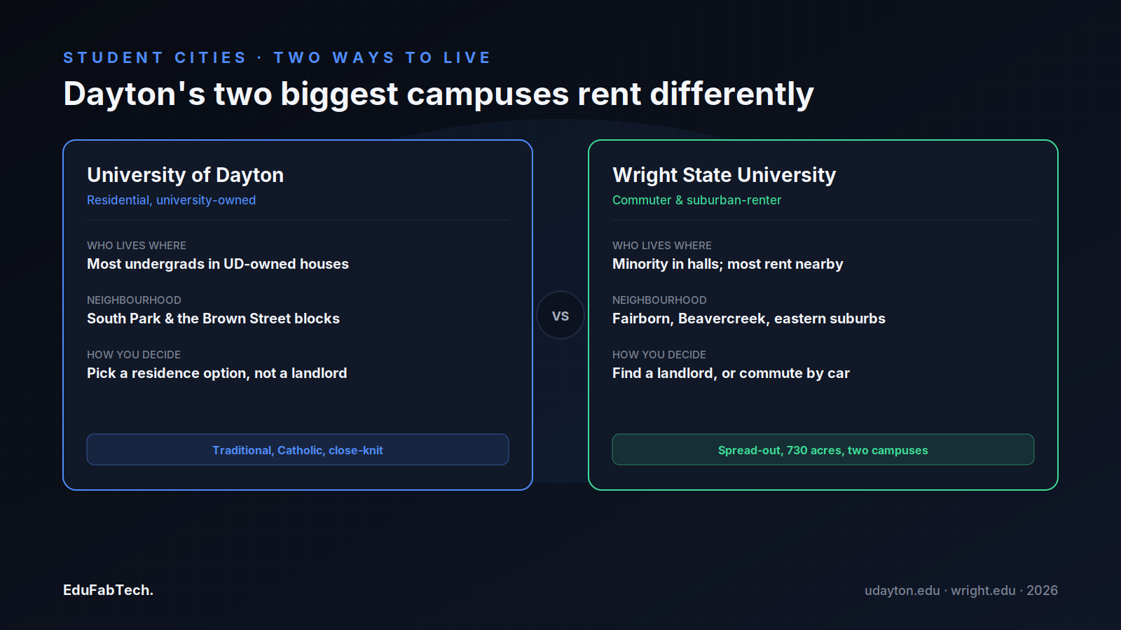 Side-by-side comparison of how University of Dayton (university-owned housing) and Wright State (commuter/renter) students find a place to live.