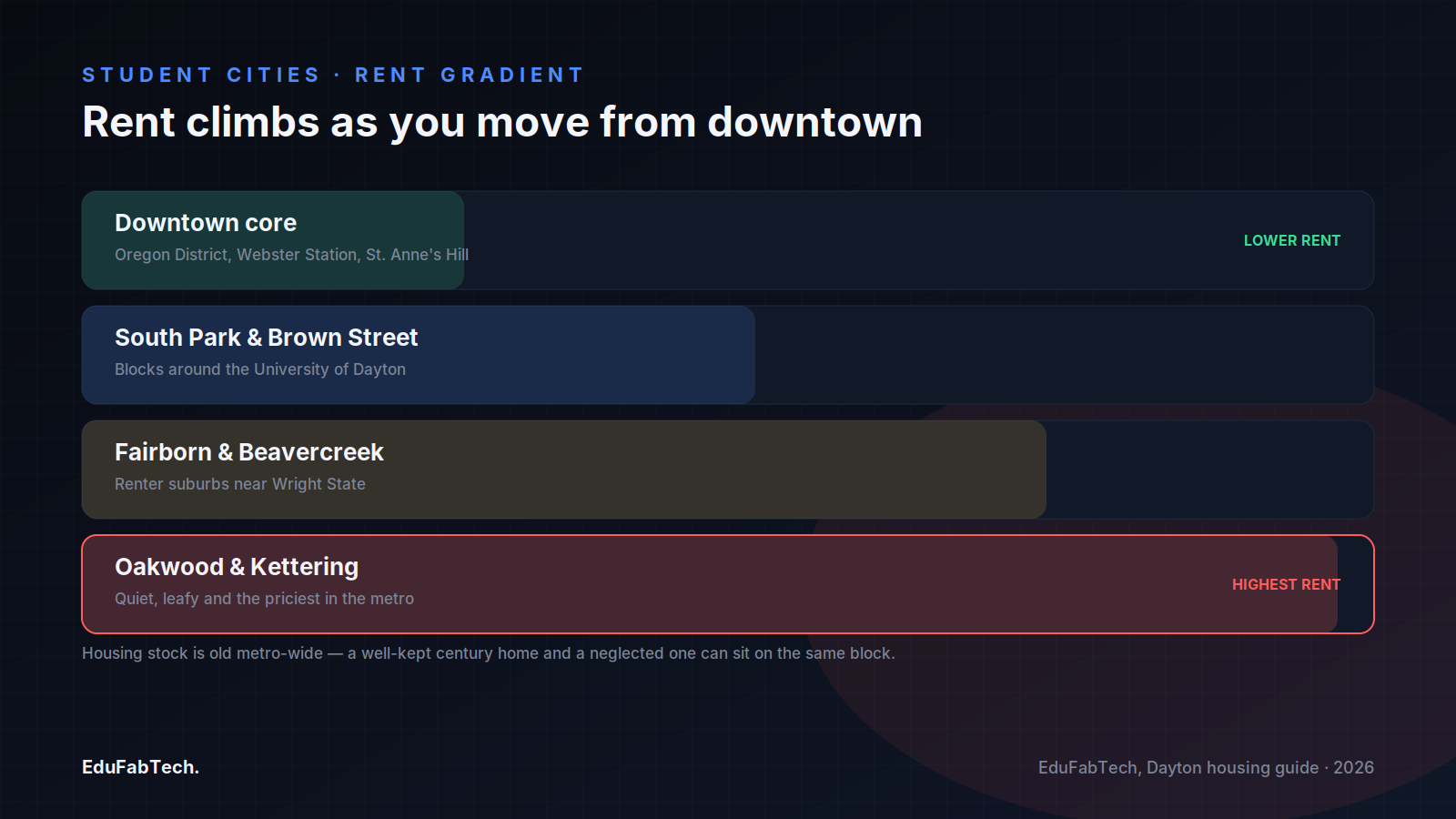 A rent gradient from the cheaper downtown core through South Park/Brown Street and Fairborn/Beavercreek up to pricier Oakwood and Kettering.