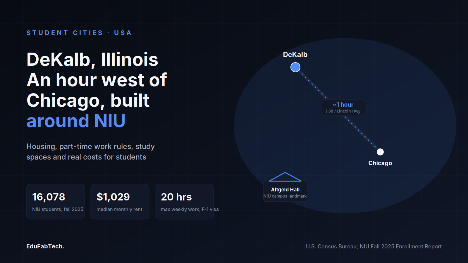 DeKalb sits about an hour west of Chicago on I-88, with Northern Illinois University at its center — fall 2025 enrollment, median rent and the F-1 work-hour cap at a glance.