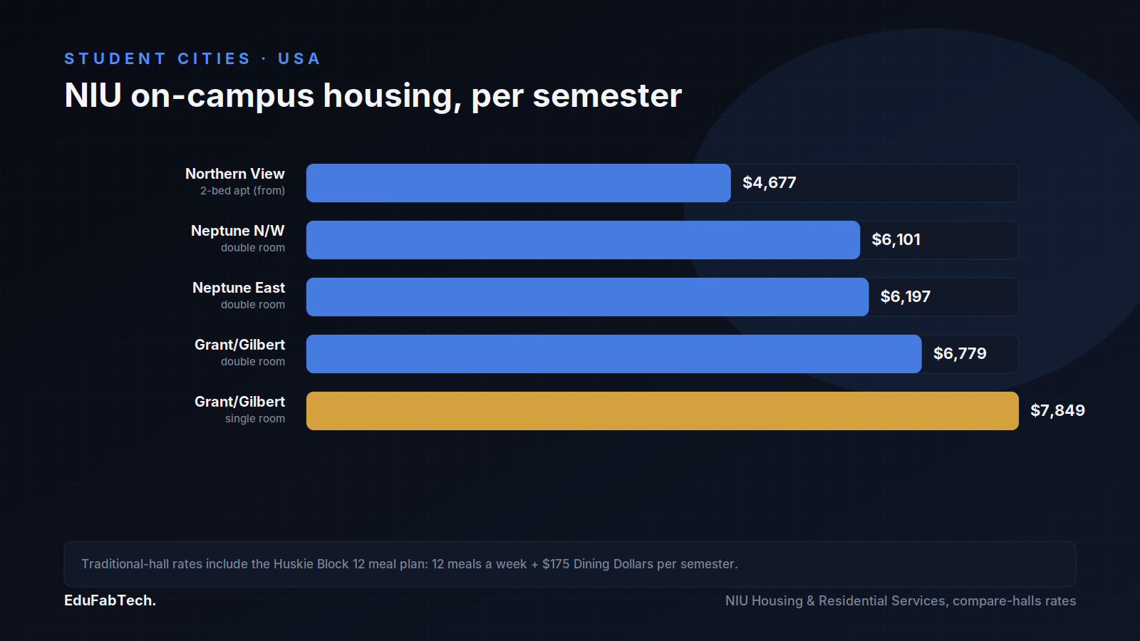 Per-semester NIU housing rates compared, from Northern View apartments at $4,677 to a Grant/Gilbert single at $7,849, with the Huskie Block 12 meal plan noted.