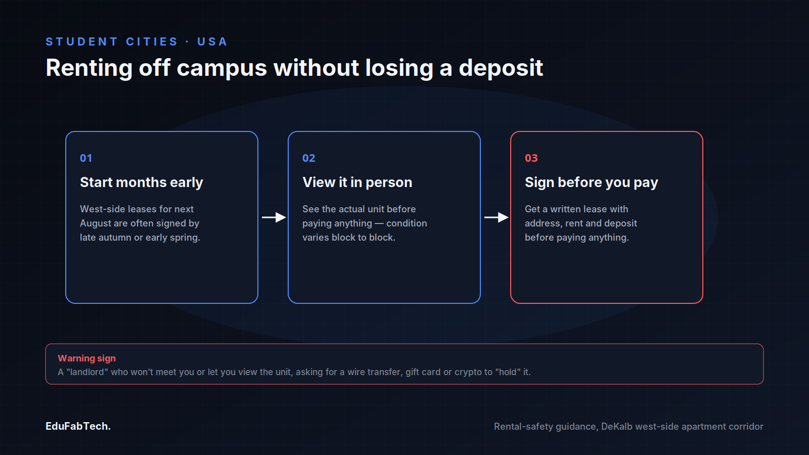 Three steps to rent off-campus in DeKalb without losing money: start months early, view the unit in person, and sign a written lease before paying anything.