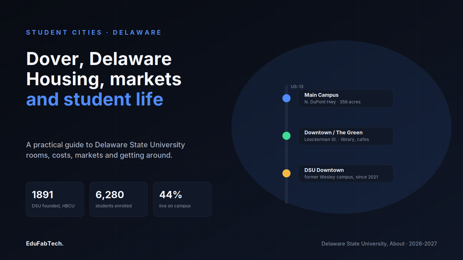 An overview of Delaware State University in Dover, with a corridor map of the main campus, downtown/The Green, and DSU Downtown, plus key facts: founded 1891 as an HBCU, 6,280 students, 44% living on campus.