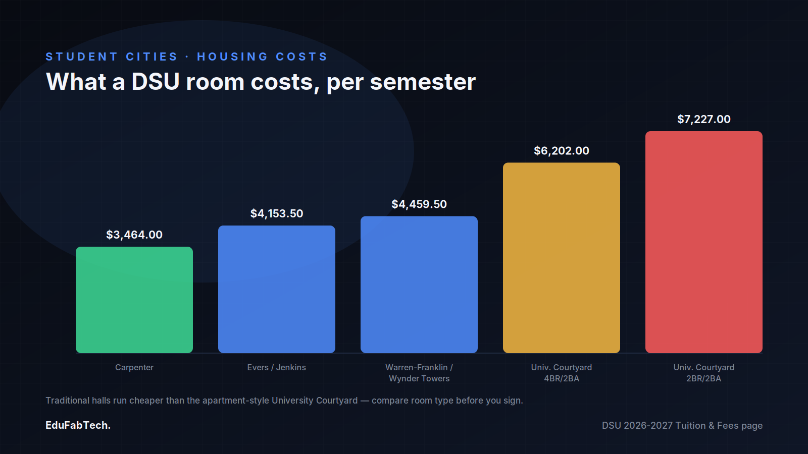 A bar chart comparing DSU residence hall rates per semester, from Carpenter Hall at $3,464 to the two-bedroom University Courtyard apartment at $7,227.