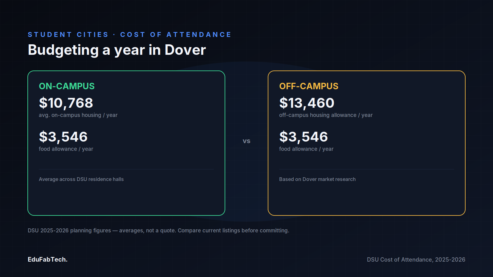 A side-by-side comparison of DSU's 2025-2026 planning figures for on-campus versus off-campus annual housing and food costs.