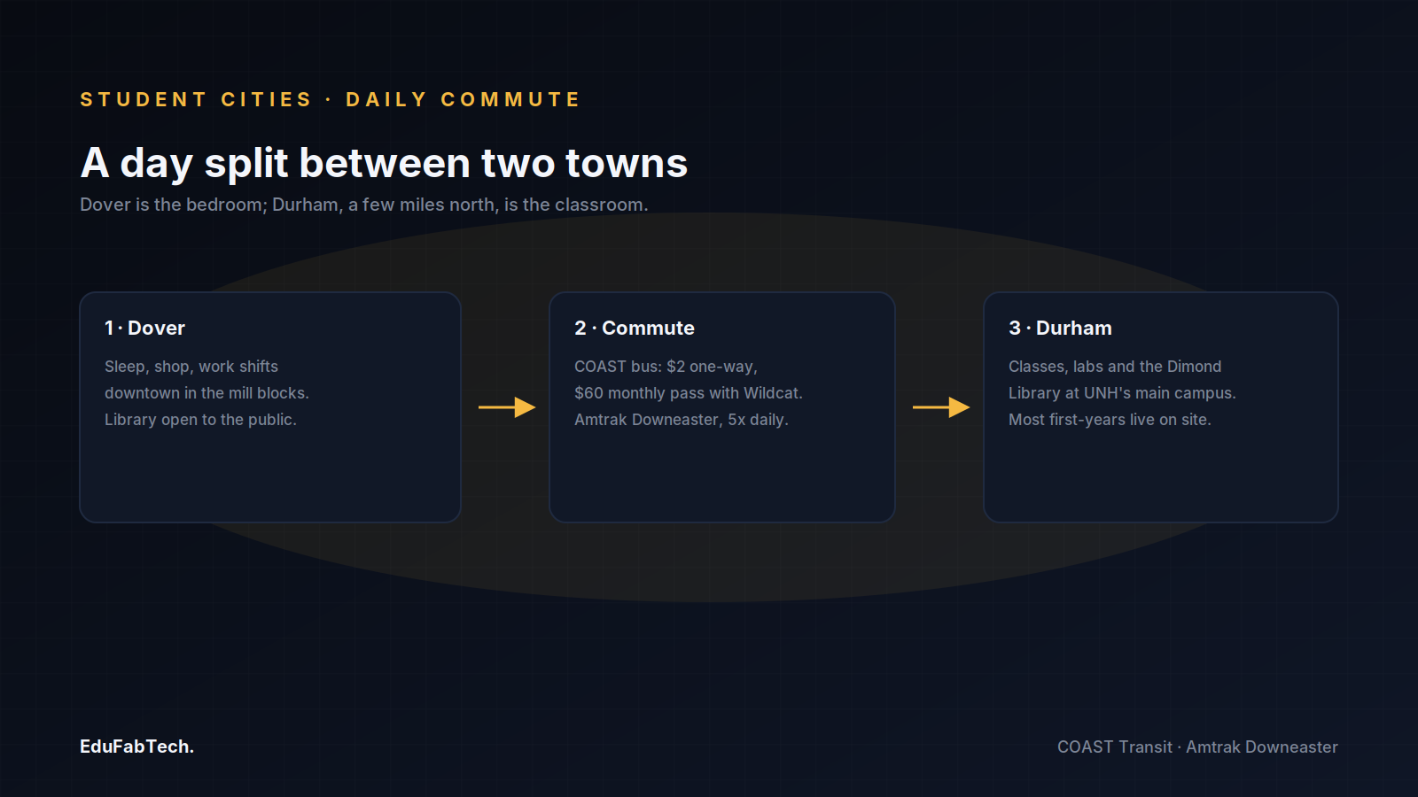 A three-stage diagram of the student's day: sleeping and working in Dover, commuting by COAST bus or Amtrak Downeaster, then attending classes at UNH in Durham.