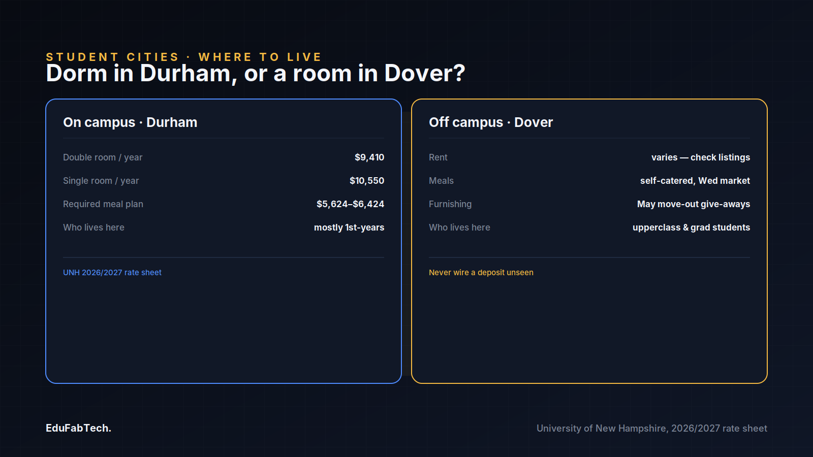 A side-by-side cost comparison of UNH's on-campus Durham dorm rates versus an off-campus room in Dover, including meal plans, furnishing and who typically lives in each.