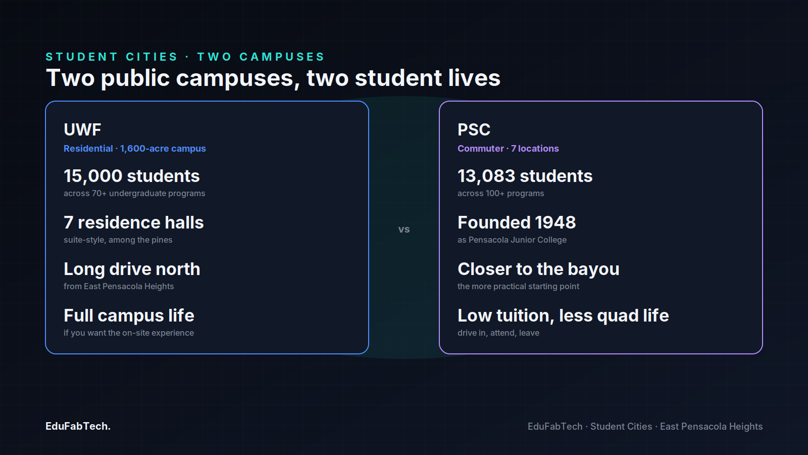 A side-by-side comparison of UWF's residential campus life and Pensacola State College's commuter-college model, with their key stats.