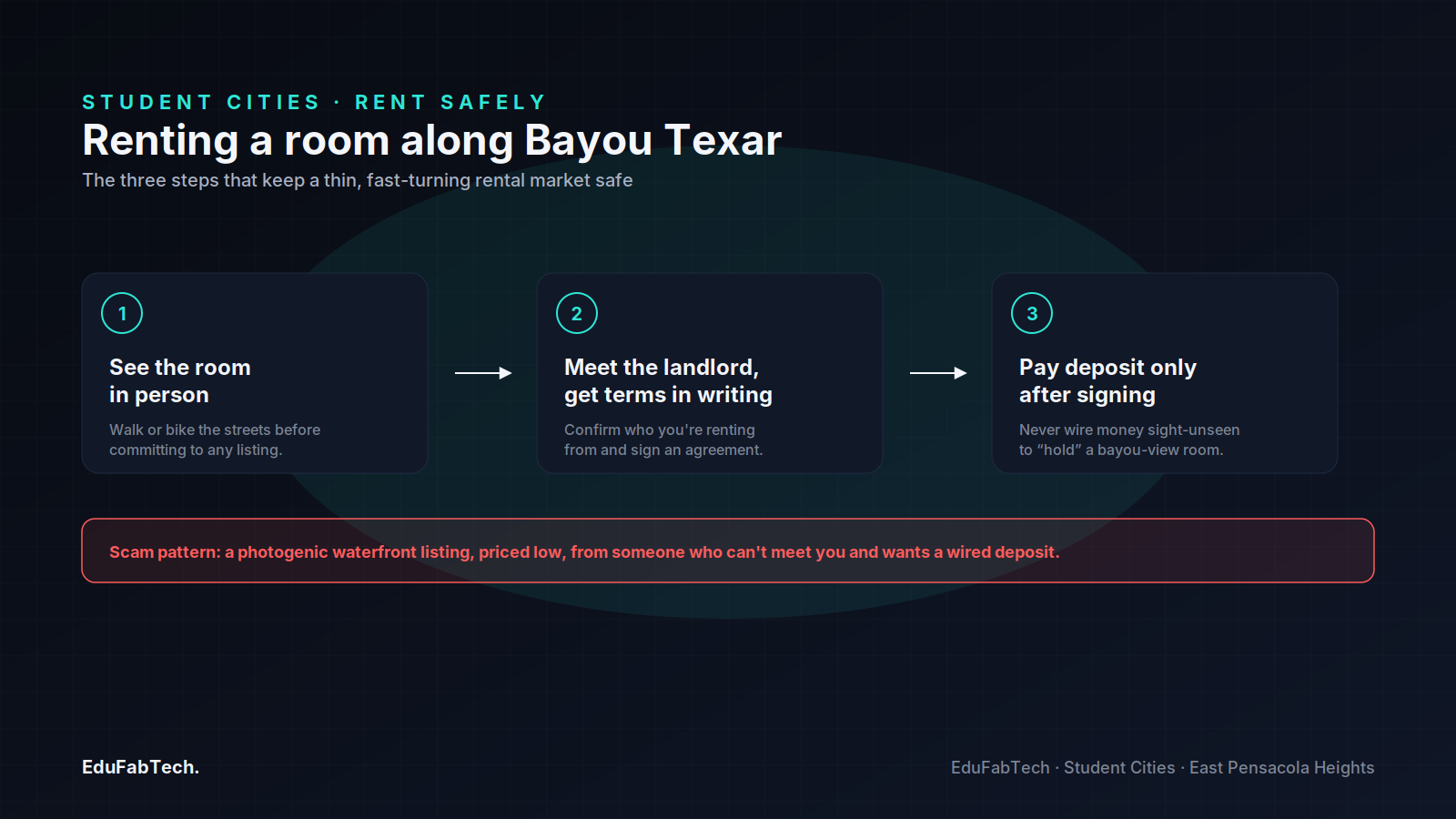 Three steps for renting safely along Bayou Texar — view in person, get terms in writing, pay only after signing — with the common scam pattern flagged.