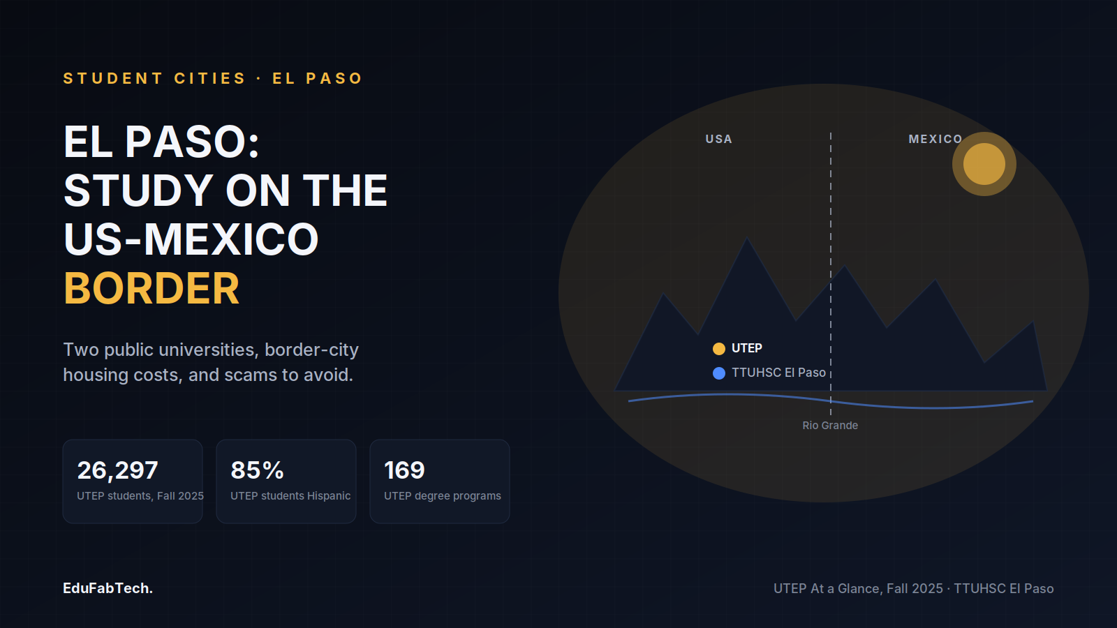 El Paso's border setting with UTEP and TTUHSC El Paso marked along the Rio Grande, alongside key stats on student enrollment, Hispanic student share, and degree programs.