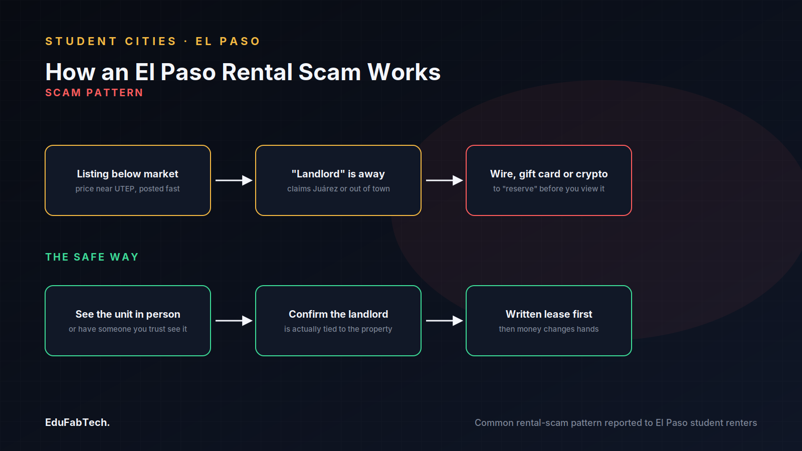 A step-by-step look at how a typical El Paso rental scam unfolds near UTEP, paired with the safe-renting steps students should follow instead.