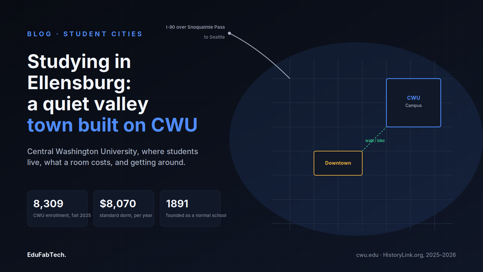 A schematic map shows CWU's campus linked by a short walk to downtown Ellensburg, with I-90 over Snoqualmie Pass leading back to Seattle, alongside fall 2025 enrollment, dorm cost, and founding-year stats.
