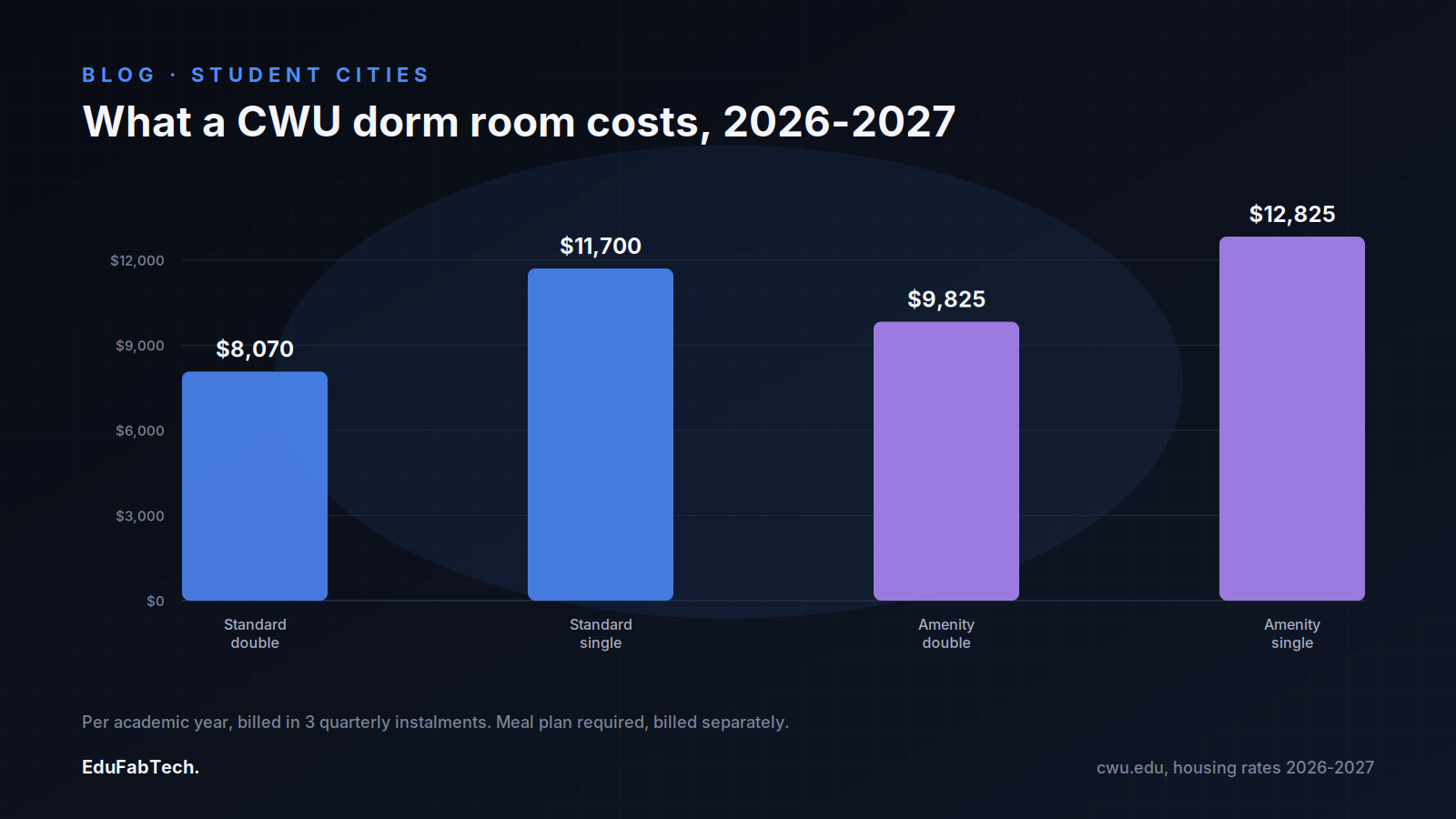 A bar chart compares the four CWU residence-hall rates for 2026-2027 — standard and amenity rooms, double and single — billed in three quarterly instalments.