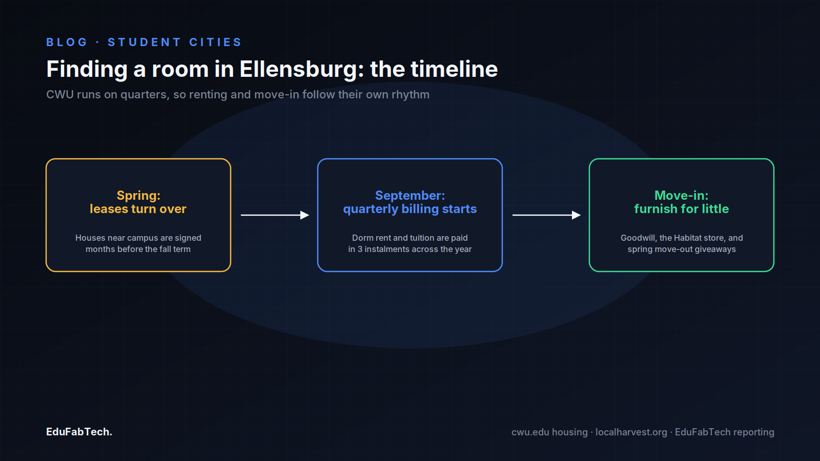 A three-step timeline shows the Ellensburg housing rhythm: spring lease turnover, September quarterly billing, and furnishing a room cheaply from thrift stores and move-out giveaways.