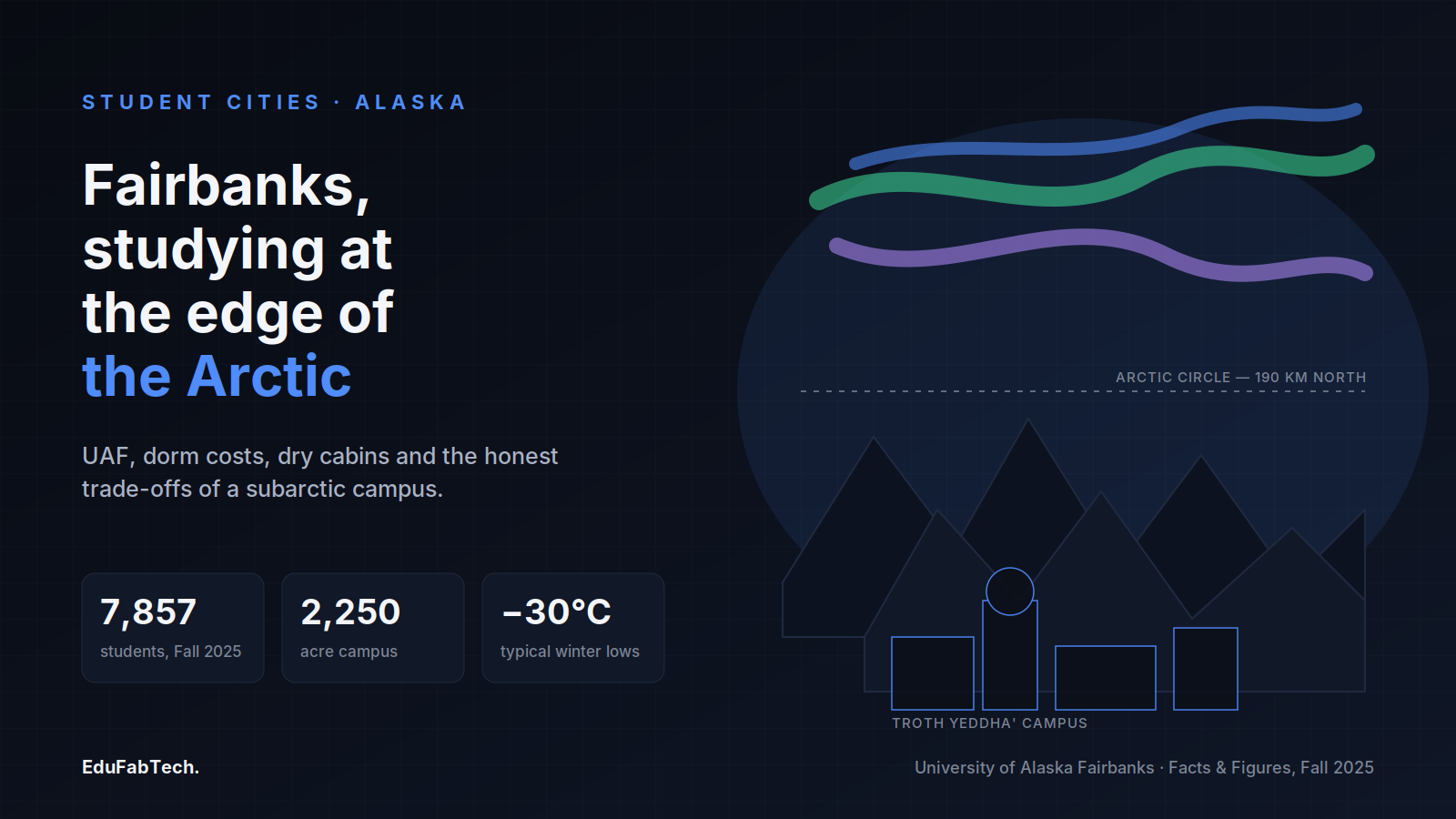 Fairbanks is framed as a subarctic Arctic-science campus, with UAF's enrolment, acreage and typical winter lows beside an aurora-and-mountain skyline of the Troth Yeddha' Campus.