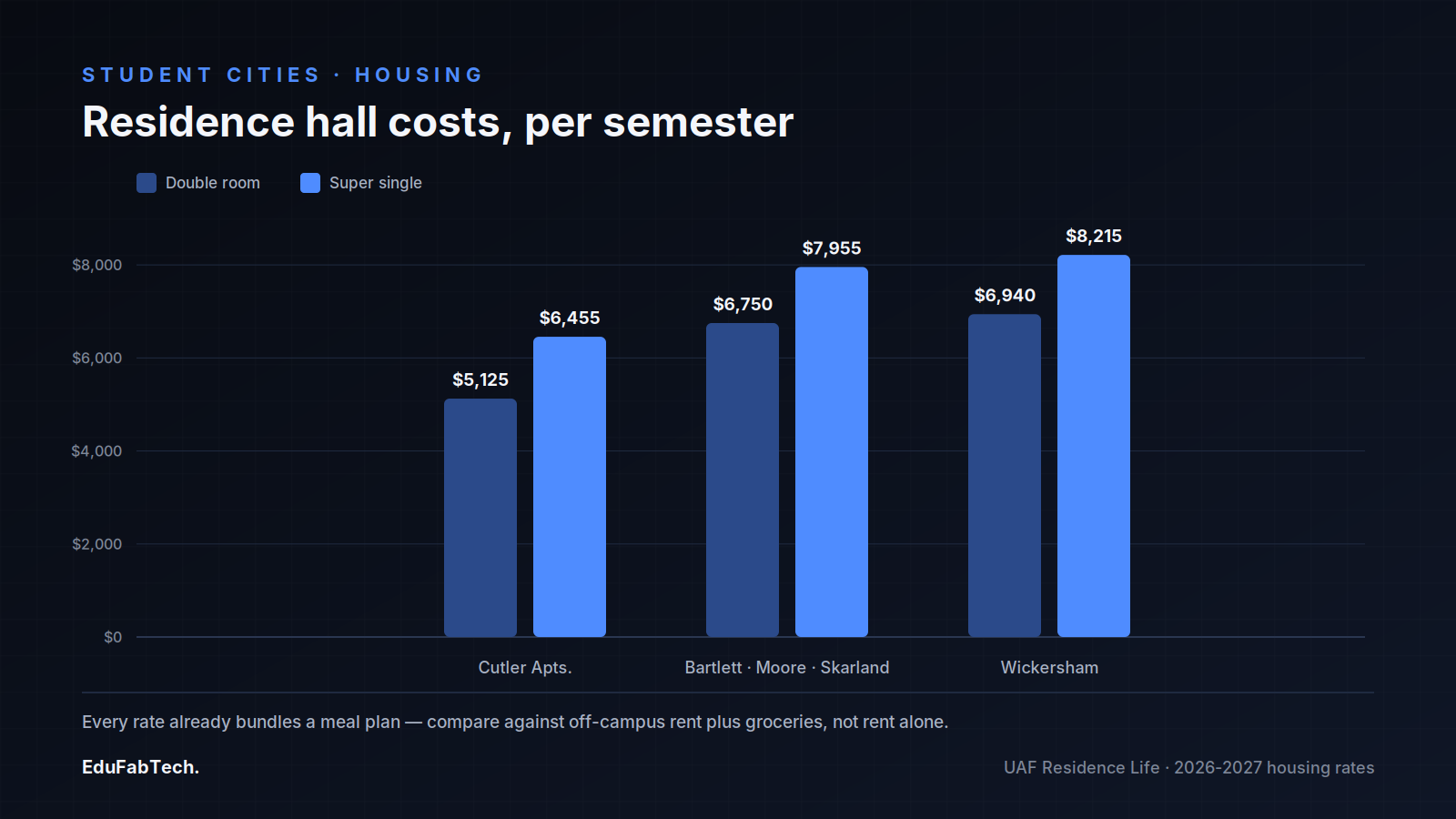 A bar chart compares 2026-2027 semester rates for UAF's Cutler, Bartlett/Moore/Skarland and Wickersham halls, showing double vs. super-single rooms with meal plans included.