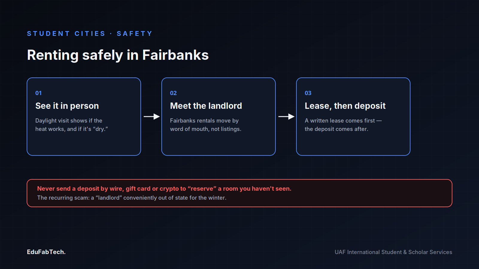 A three-step flow — see it in person, meet the landlord, sign the lease before paying — outlines how to rent safely in Fairbanks' word-of-mouth market and avoid the wire-transfer deposit scam.
