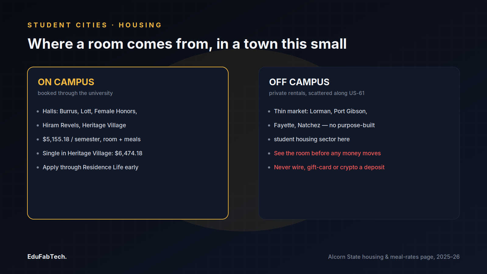 Side-by-side comparison of on-campus residence halls and rates versus the thin, scam-prone off-campus rental market along US-61.