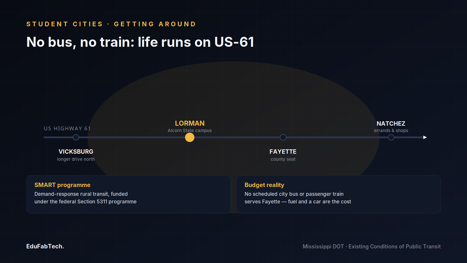 A horizontal US-61 corridor diagram showing why most students drive: no fixed bus or train, only the demand-response SMART rural transit programme.
