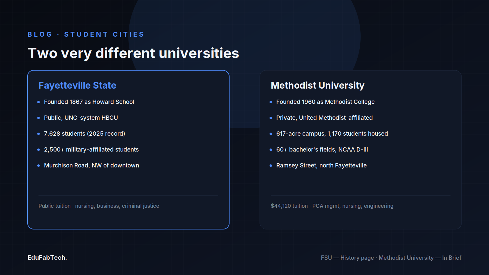 Side-by-side comparison of Fayetteville State University and Methodist University — founding dates, public/private status, enrollment and campus size.