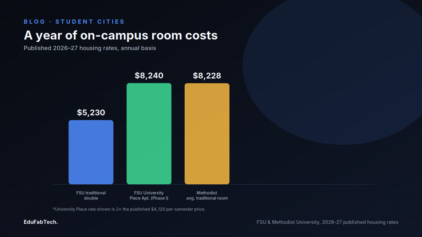 Bar chart comparing a year of on-campus room costs: FSU's traditional double, FSU's University Place apartments, and Methodist's average traditional room.