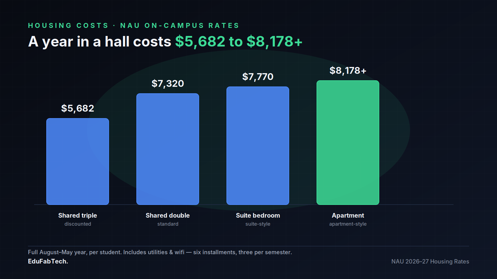 A bar chart compares NAU's 2026–27 on-campus housing rates across triple, double, suite, and apartment room types.