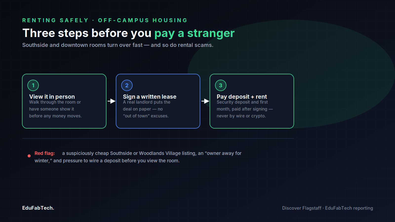 A three-step flow shows how to rent safely off campus in Flagstaff — view in person, sign a lease, then pay — with a warning about wire-transfer rental scams.