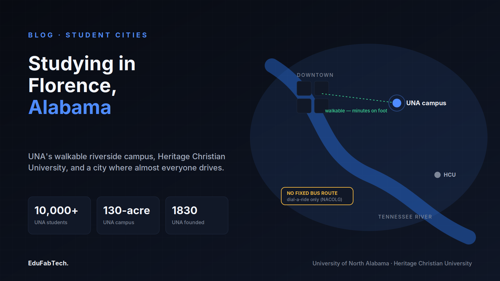 A map-style schematic shows UNA's campus just a short walk from downtown Florence along the Tennessee River, with key facts: 10,000+ students, a 130-acre campus, founded 1830, and no fixed bus route in the city.