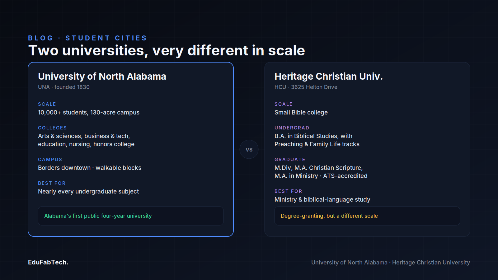 Side-by-side comparison of Florence's two universities — the 10,000-student University of North Alabama with its multiple colleges, versus Heritage Christian University, a small ATS-accredited Bible college offering ministry degrees.