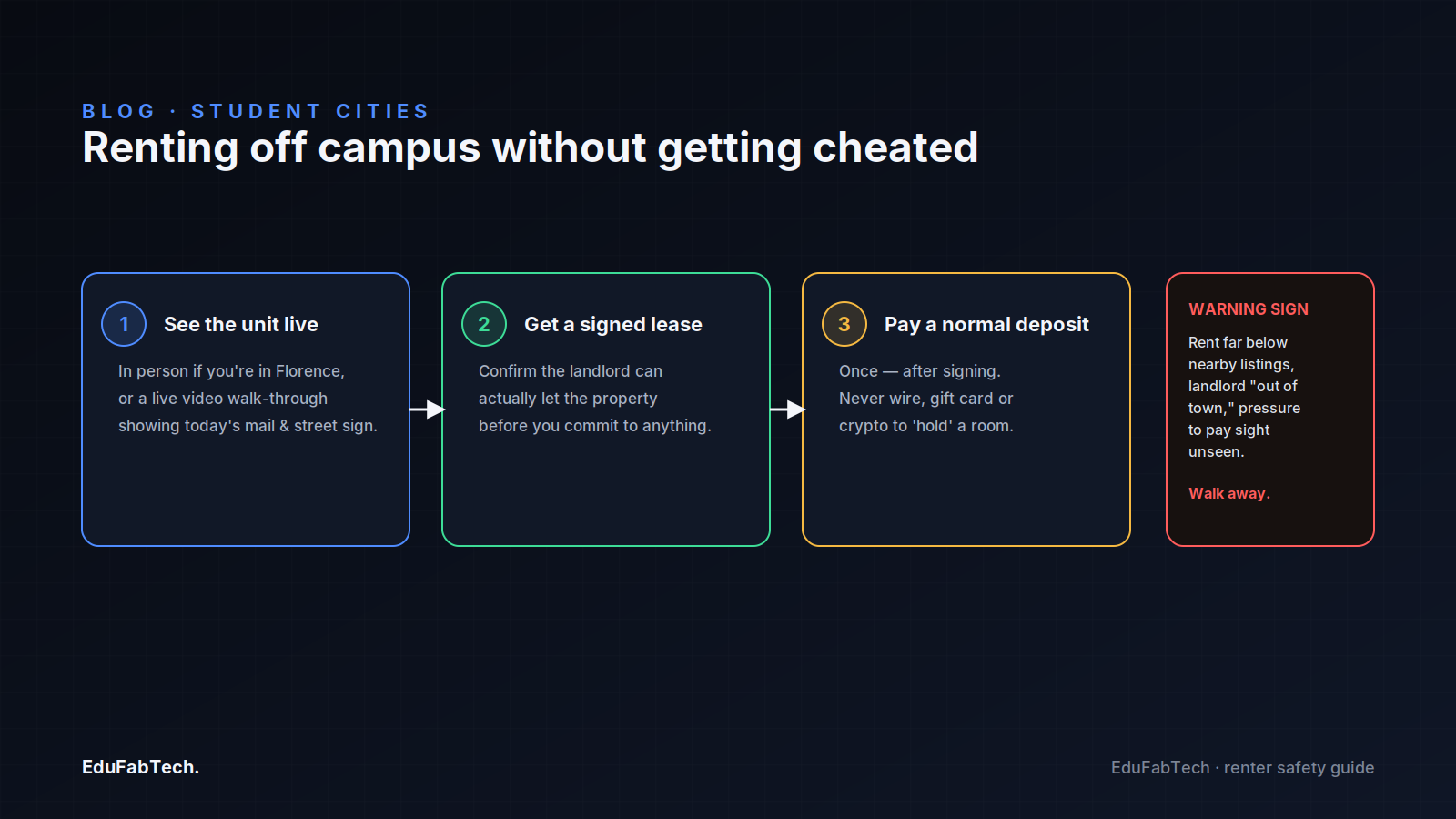 A three-step guide to renting safely off campus — see the unit live, get a signed lease, then pay a normal deposit once — alongside the warning signs of a rental scam.