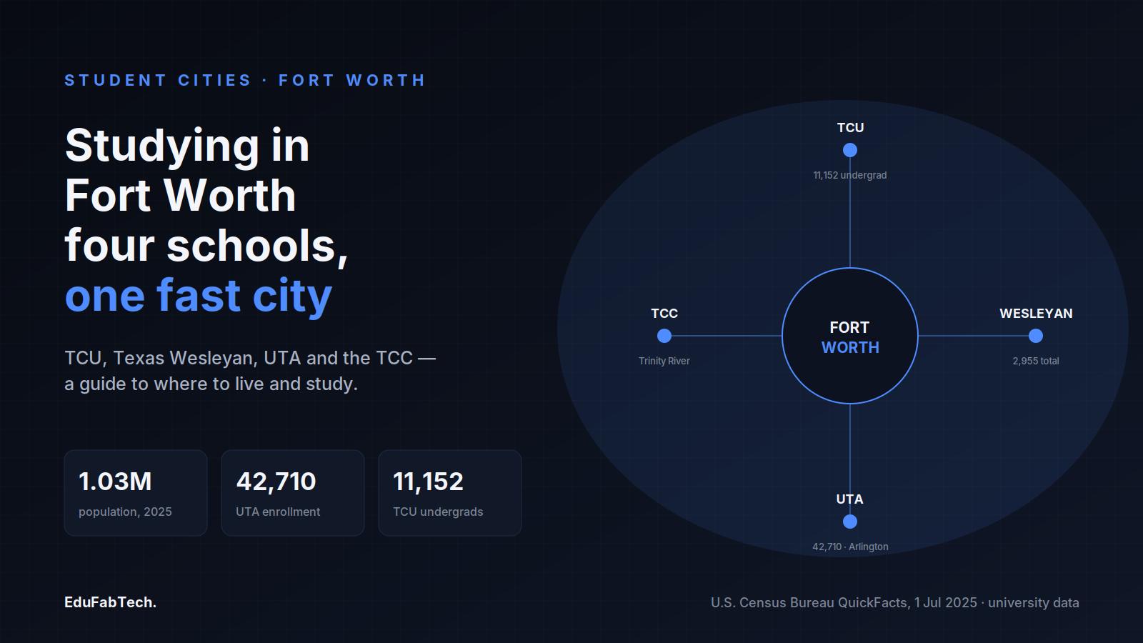 A hub-and-spoke map linking Fort Worth to its four campuses — TCU, Texas Wesleyan, UTA and TCC — with population and enrollment figures.